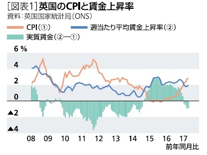 [図表１]英国のCPIと賃金上昇率