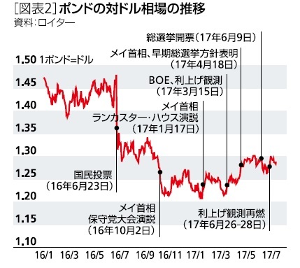 [図表２]ポンドの対ドル相場の推移