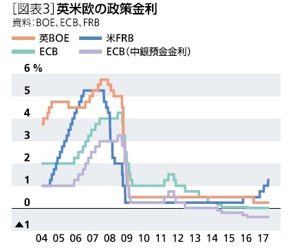 [図表３]英米欧の政策金利