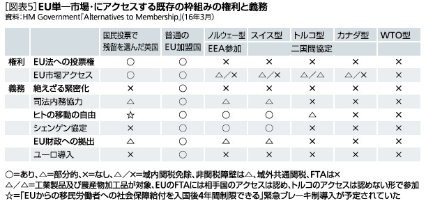 [図表５]EU単一市場にアクセスする既存の枠組みの権利と義務