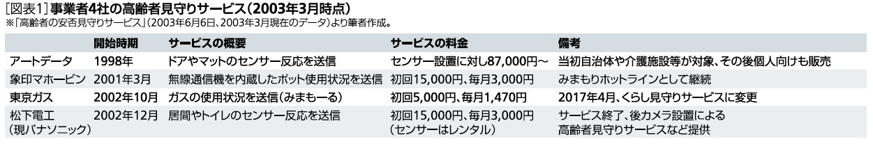 [図表１]事業者４社の高齢者見守りサービス（2003年3月時点）