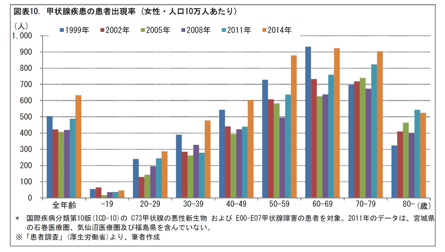図表10. 甲状腺疾患の患者出現率 (女性・人口10万人あたり)
