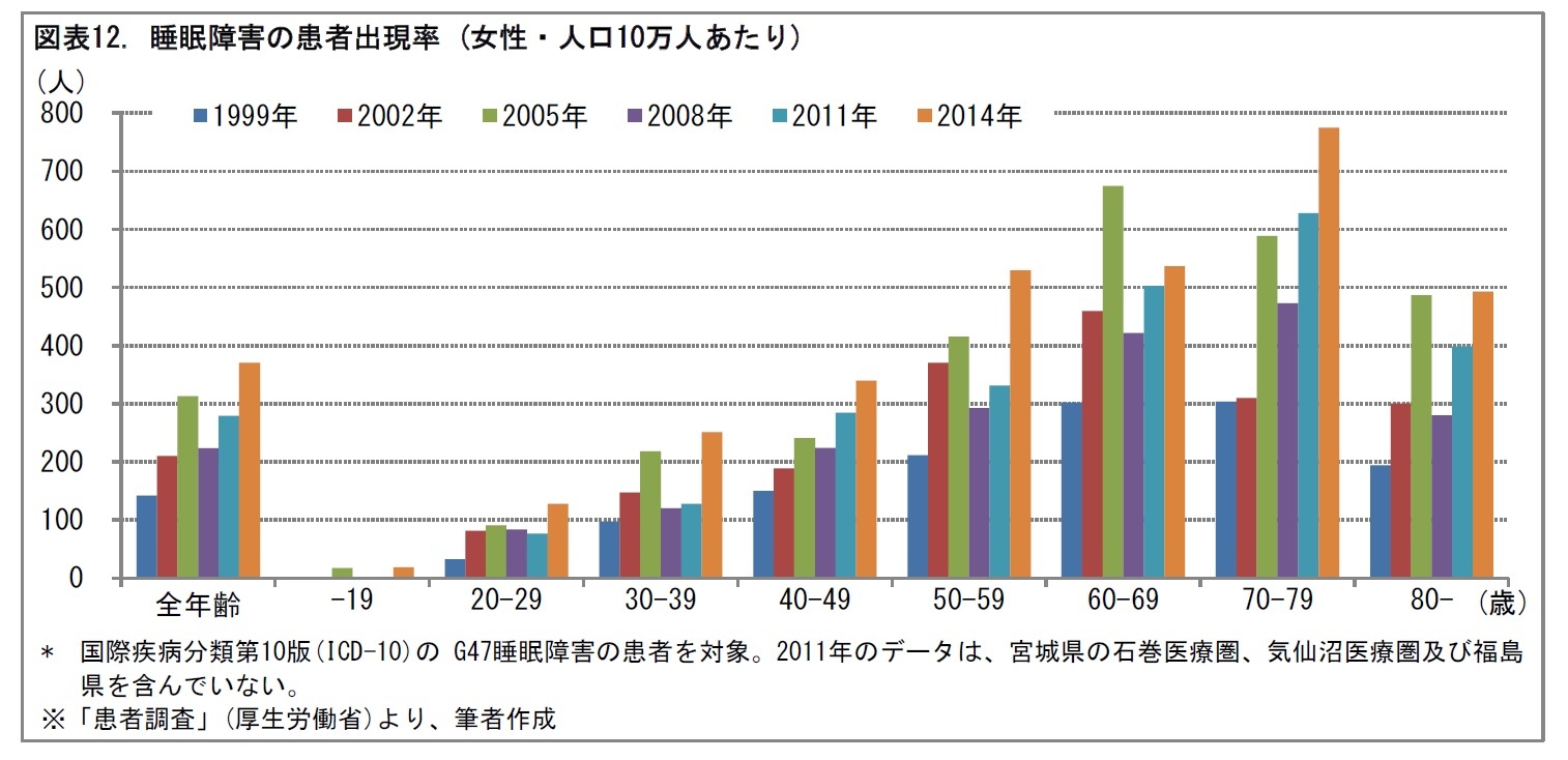図表12. 睡眠障害の患者出現率 (女性・人口10万人あたり)
