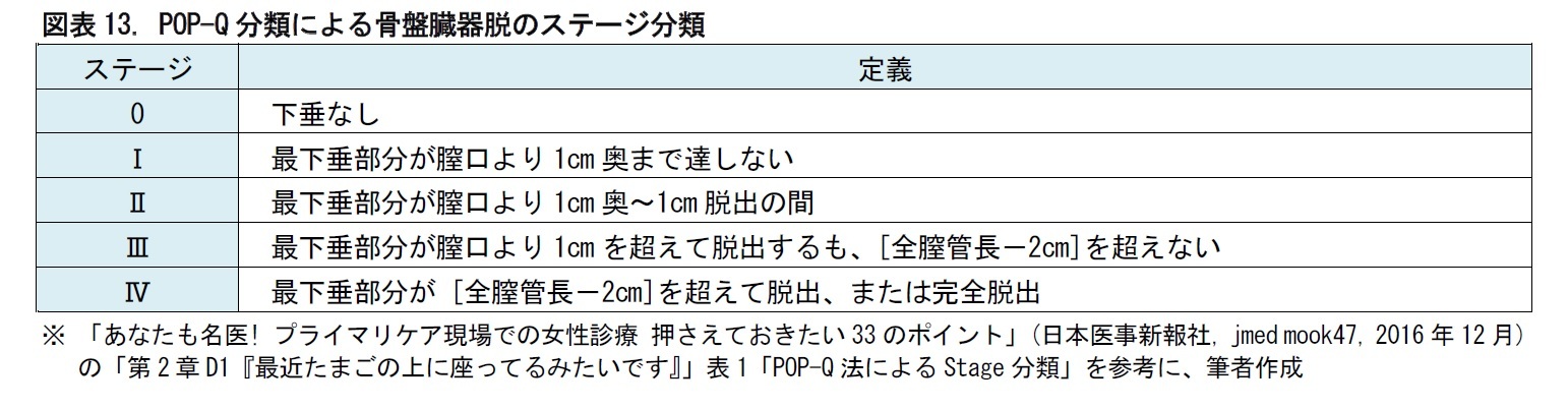 図表13. POP-Q分類による骨盤臓器脱のステージ分類
