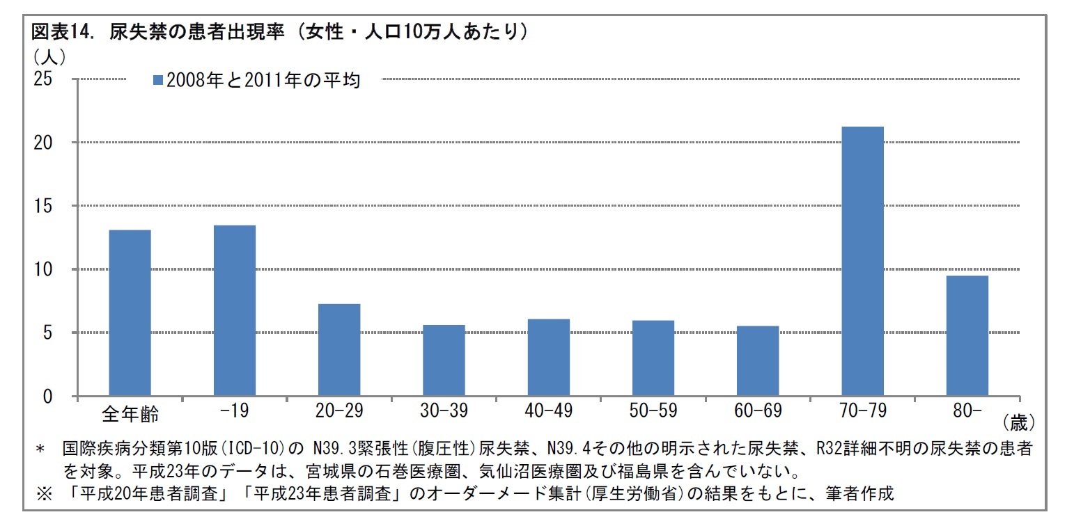 図表14. 尿失禁の患者出現率 (女性・人口10万人あたり)
