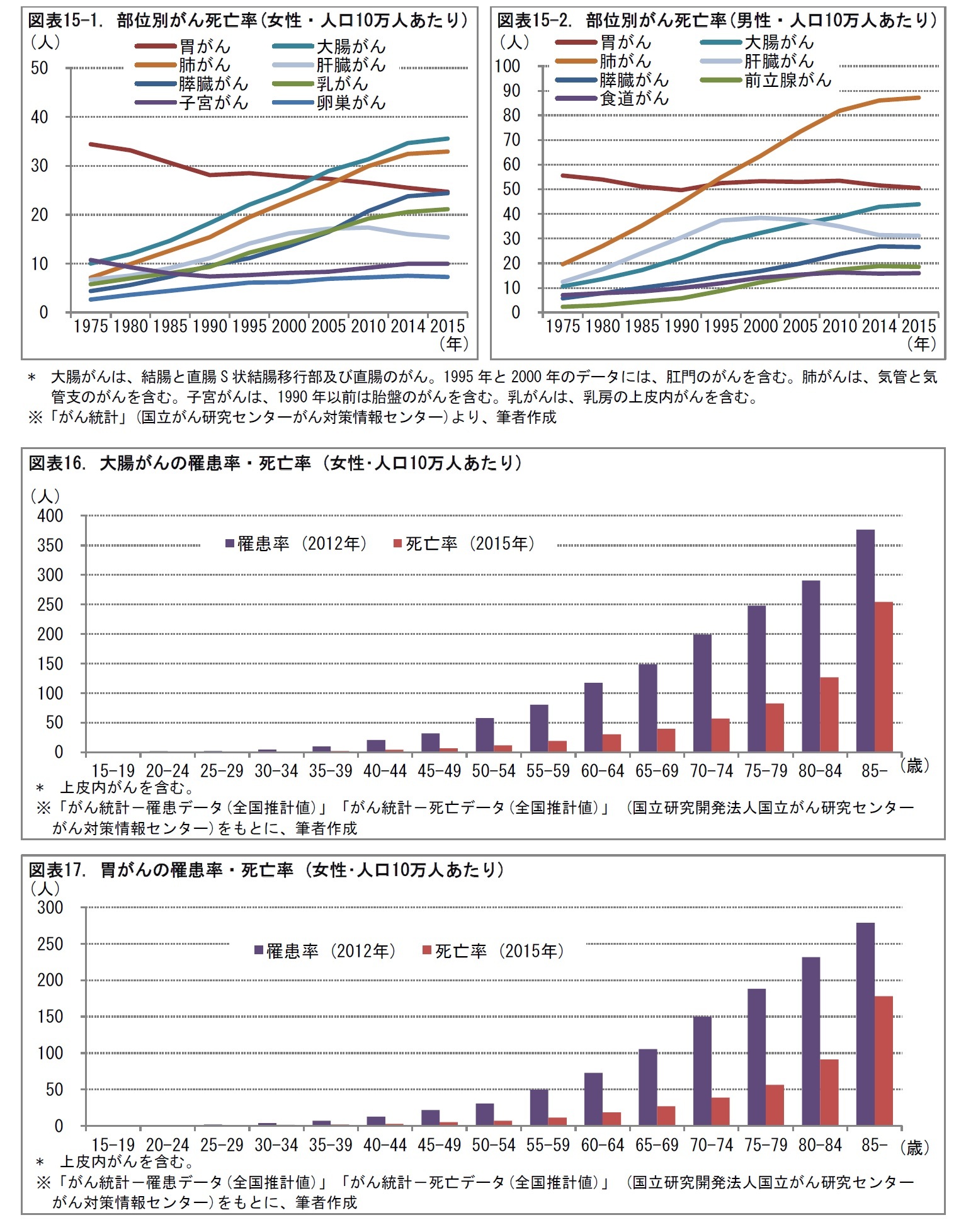 図表15-1. 部位別がん死亡率(女性・人口10万人あたり)/図表15-2. 部位別がん死亡率(男性・人口10万人あたり)/図表16. 大腸がんの罹患率・死亡率 (女性･人口10万人あたり)/図表17. 胃がんの罹患率・死亡率 (女性･人口10万人あたり)