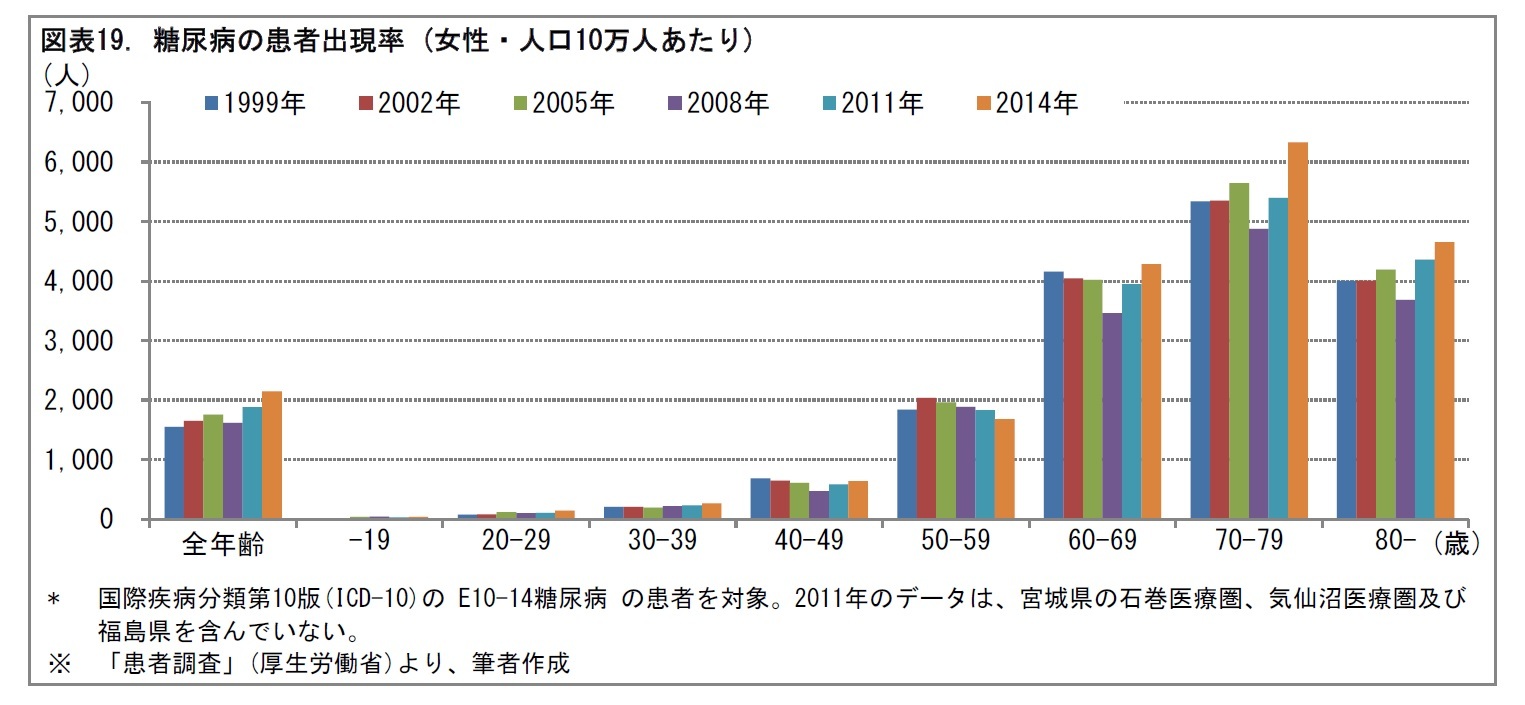 図表19. 糖尿病の患者出現率 (女性・人口10万人あたり)