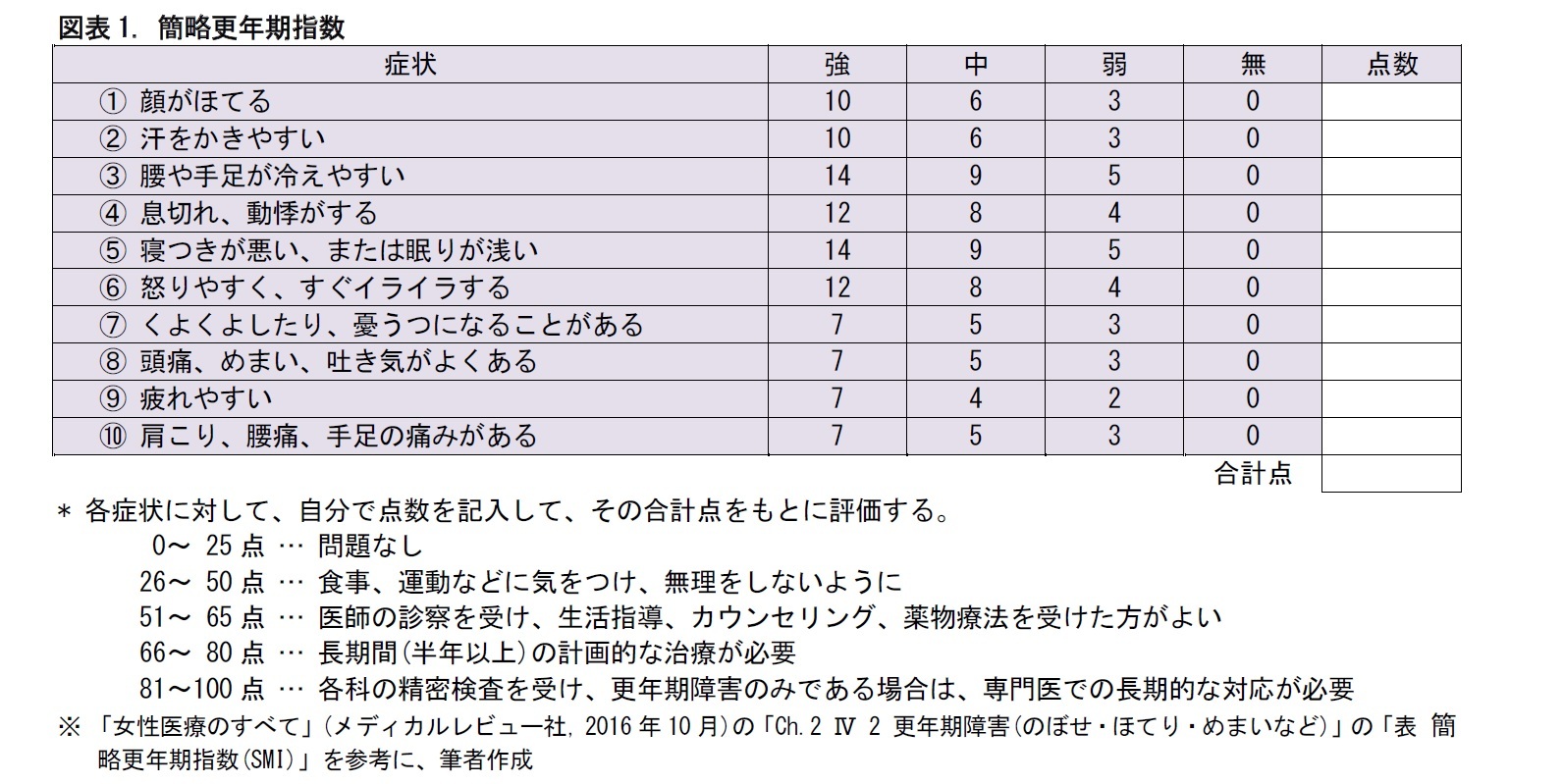 図表1. 簡略更年期指数