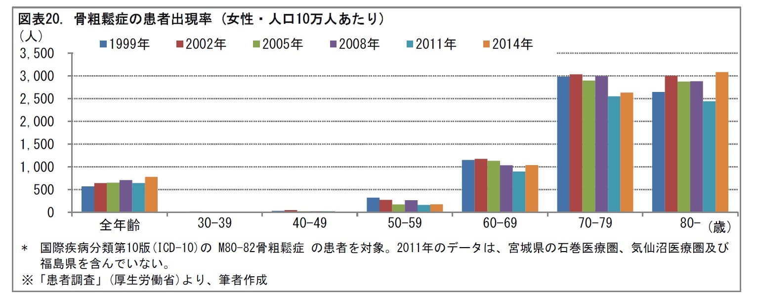 図表20. 骨粗鬆症の患者出現率 (女性・人口10万人あたり)