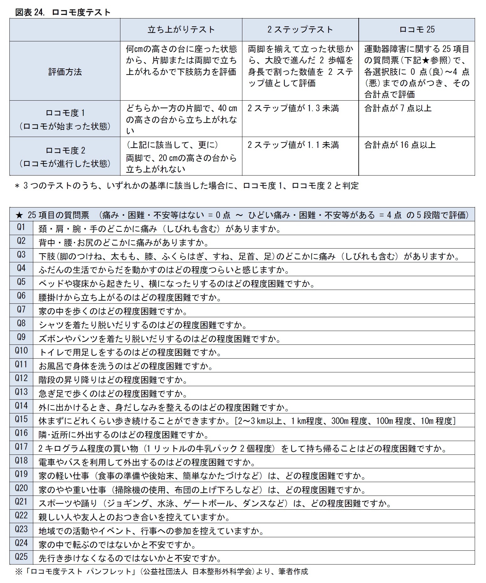 図表24. ロコモ度テスト