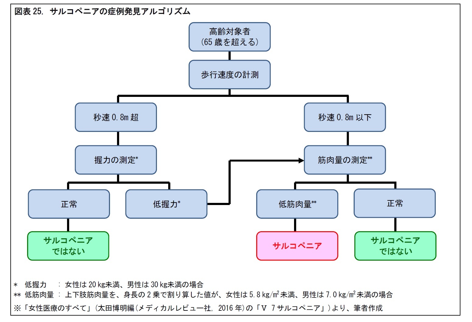 図表25. サルコペニアの症例発見アルゴリズム