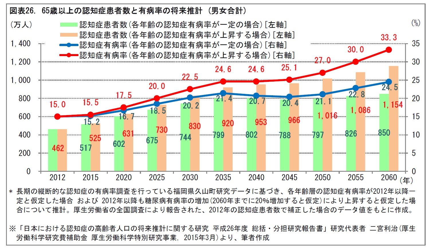 図表26. 65歳以上の認知症患者数と有病率の将来推計 (男女合計)