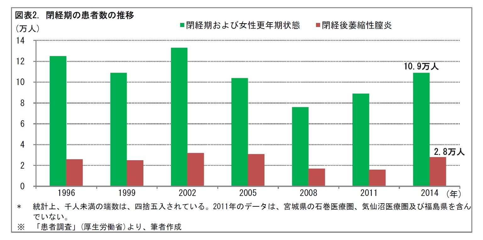 図表2. 閉経期の患者数の推移
