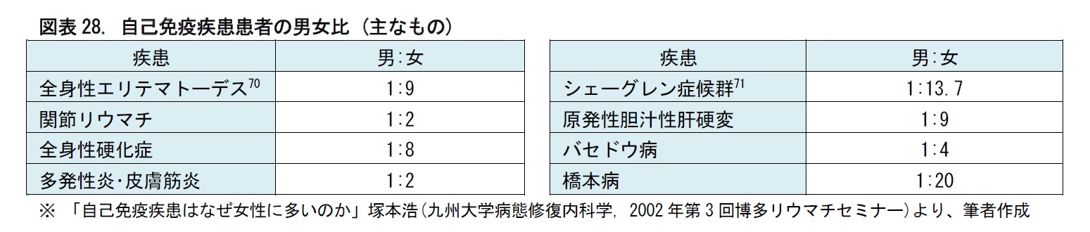 図表28. 自己免疫疾患患者の男女比 (主なもの)