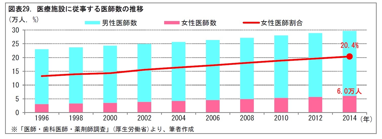 図表29. 医療施設に従事する医師数の推移