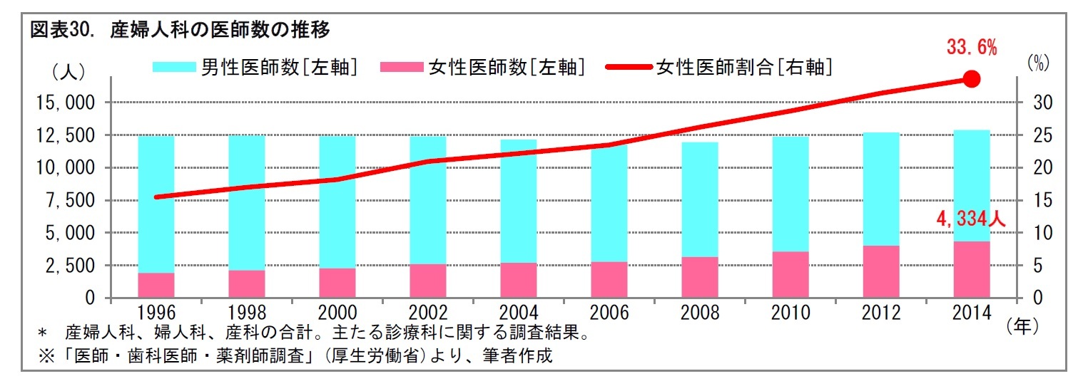 図表30. 産婦人科の医師数の推移