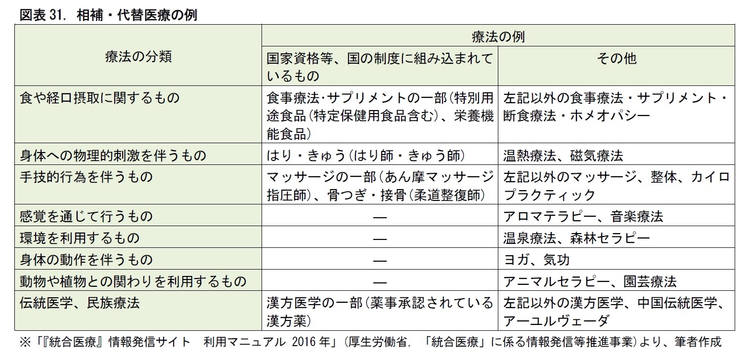 図表31. 相補・代替医療の例