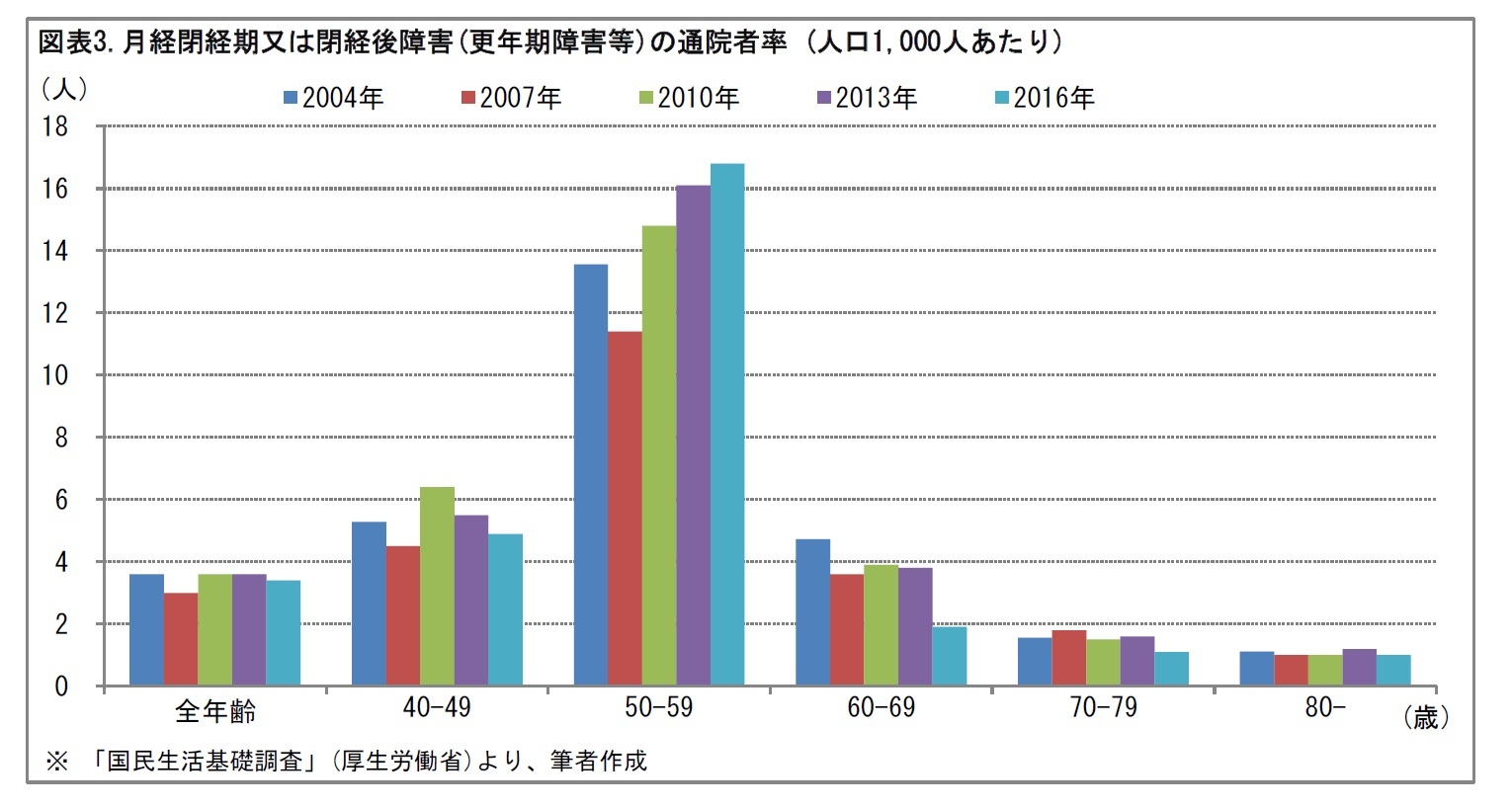 図表3.月経閉経期又は閉経後障害(更年期障害等)の通院者率 (人口1,000人あたり)