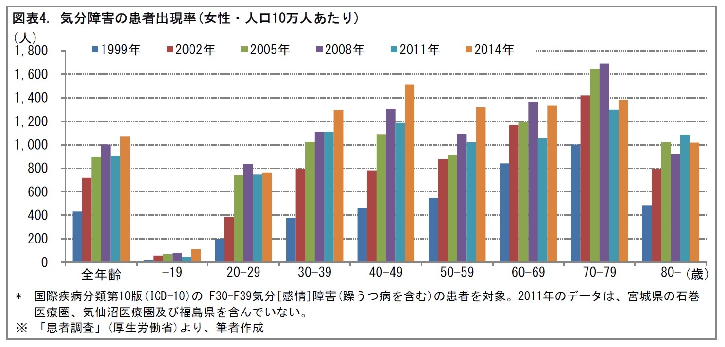 図表4. 気分障害の患者出現率(女性・人口10万人あたり)