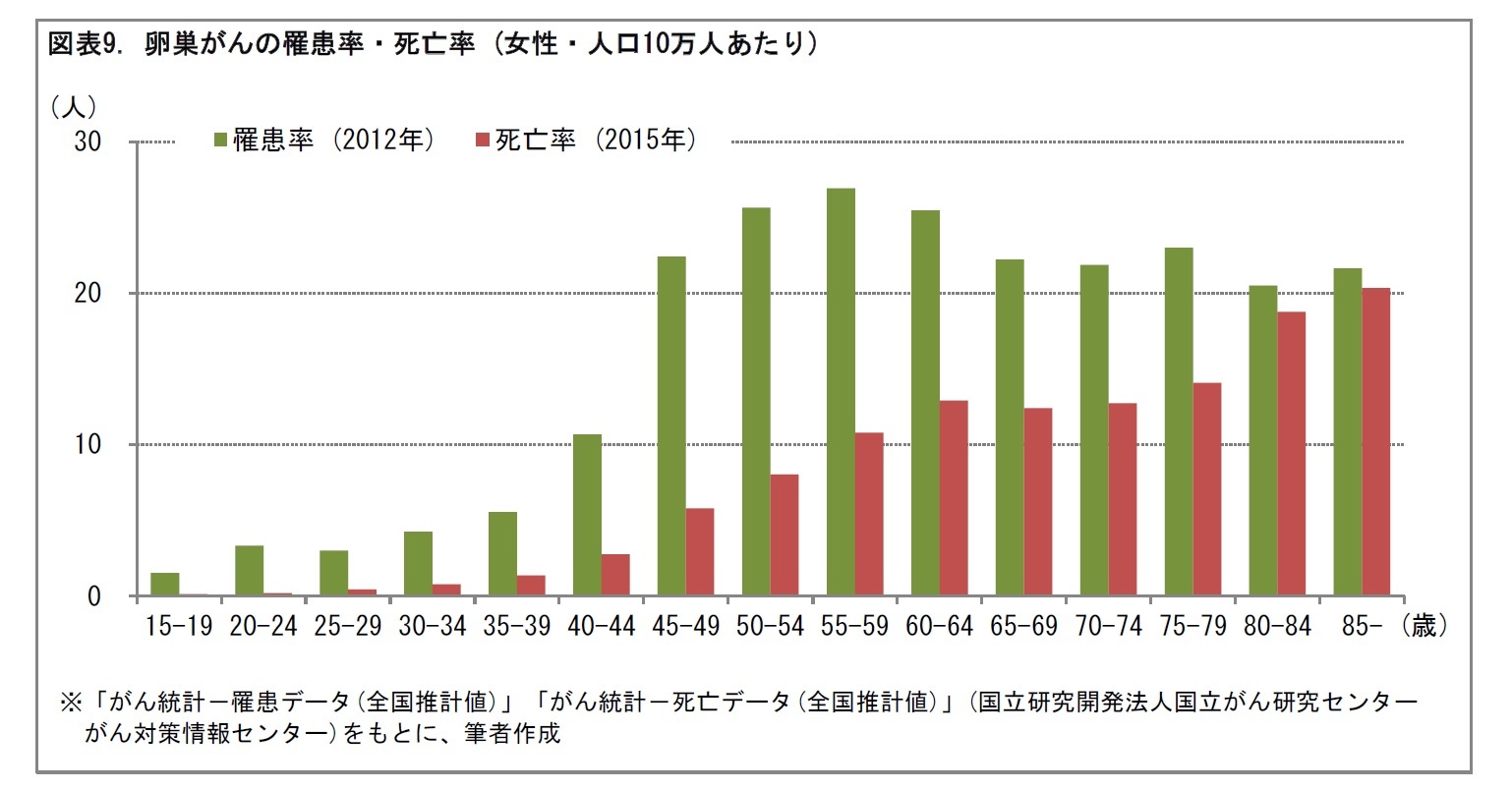 図表9. 卵巣がんの罹患率・死亡率 (女性・人口10万人あたり)