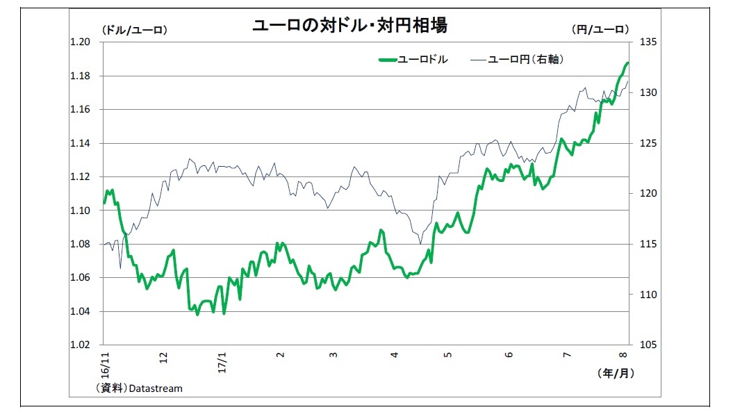 ユーロの対ドル・対円相場