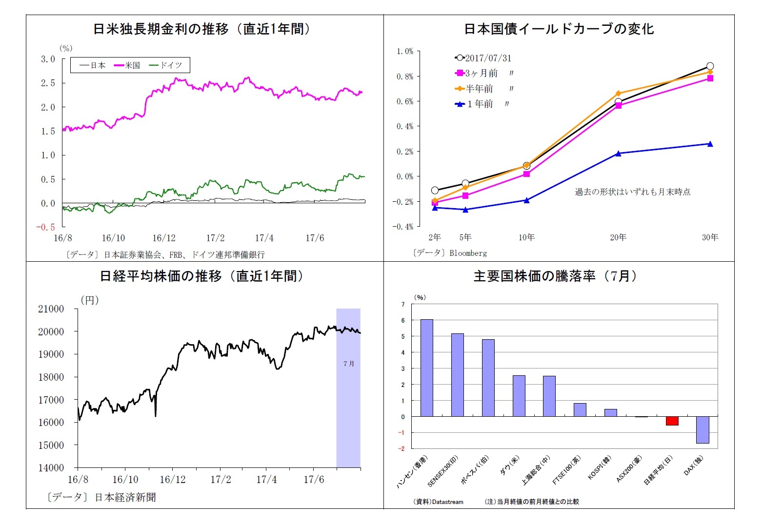 日米独長期金利の推移（直近1年間）/日本国債イールドカーブの変化/日経平均株価の推移（直近1年間）/主要国株価の騰落率（7月）