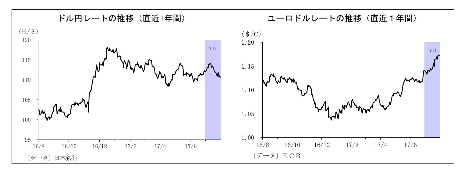 ドル円レートの推移（直近1年間）/ユーロドルレートの推移（直近１年間）