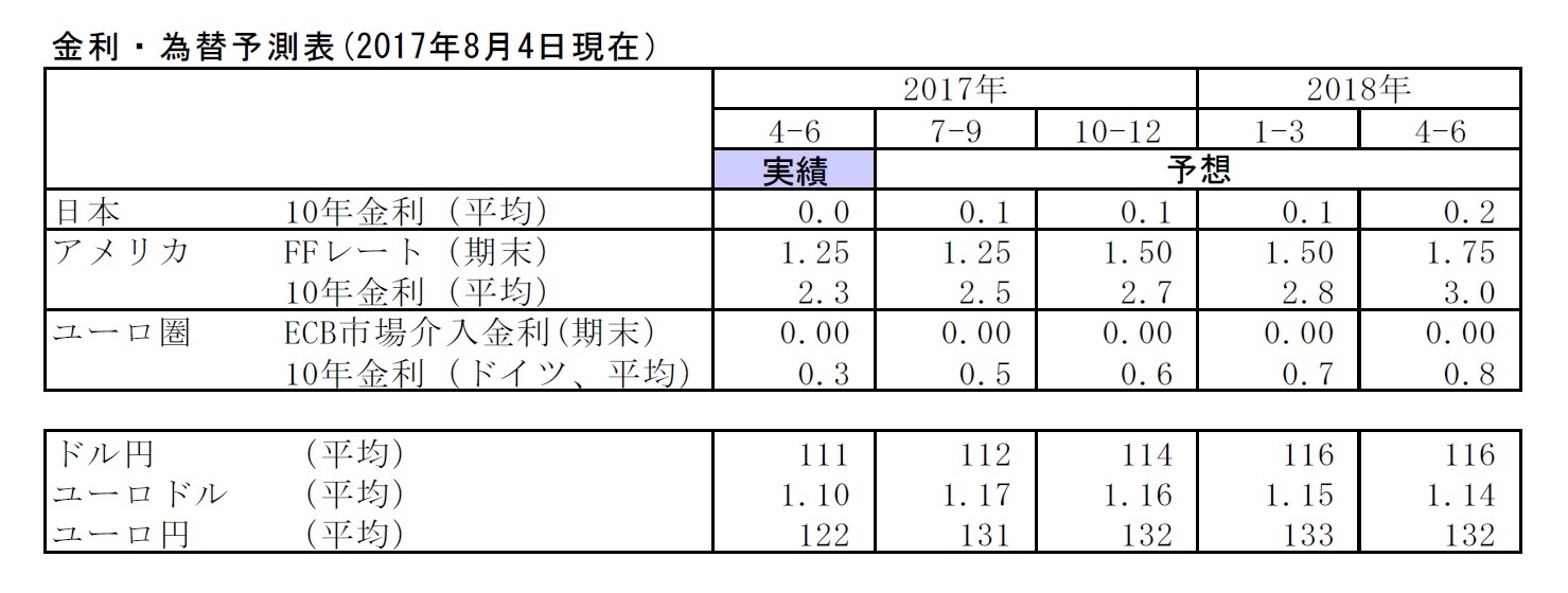 金利・為替予測表(2017年8月4日現在）
