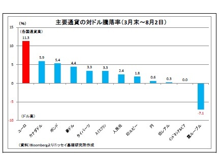 主要通貨の対ドル騰落率（3月末～8月2日）