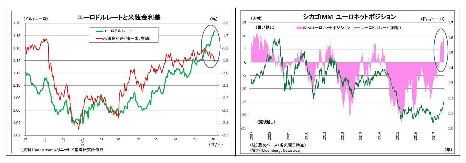 ユーロドルレートと米独金利差/シカゴIMM ユーロネットポジション