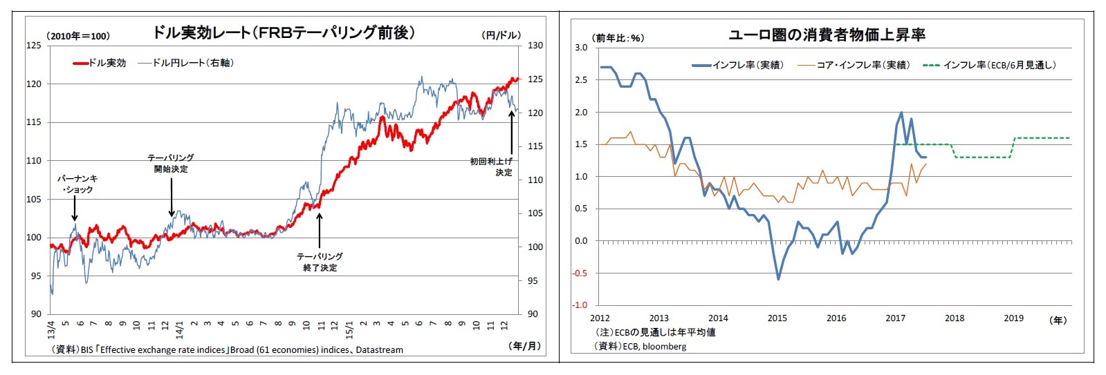 ドル実効レート（ＦＲＢテーパリング前後）/ユーロ圏の消費者物価上昇率