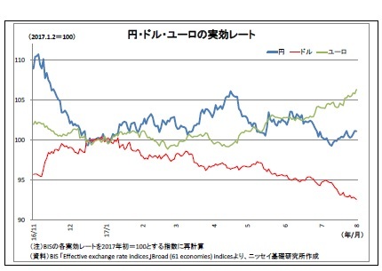 円・ドル・ユーロの実効レート