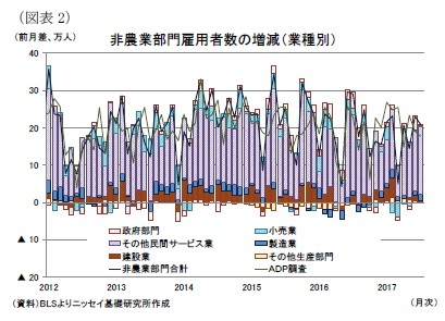 （図表2）非農業部門雇用者数の増減（業種別）