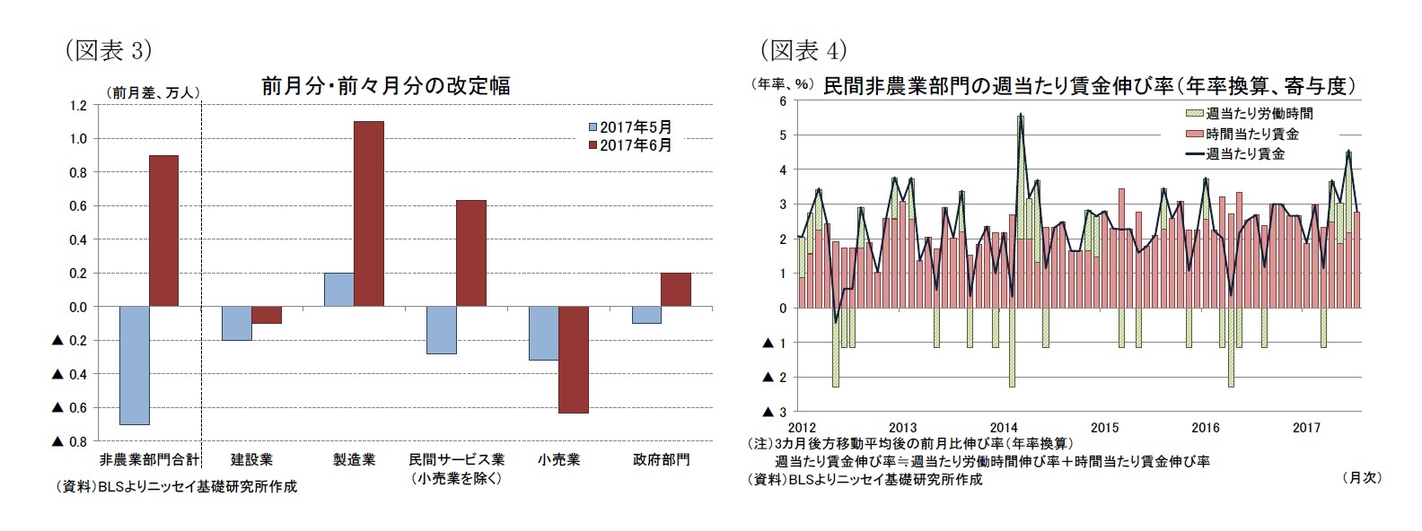 (図表3)前月分・前々月分の改定幅/(図表4)民間非農業部門の週当たり賃金伸び率(年率換算、寄与度)