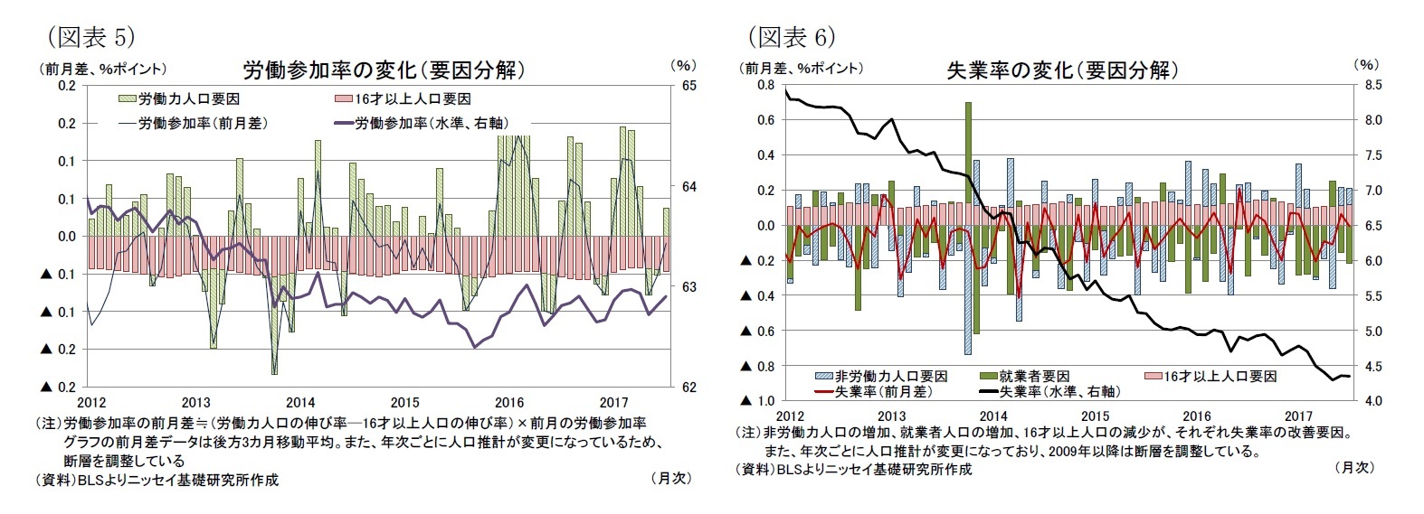 （図表5）労働参加率の変化（要因分解）/（図表6）失業率の変化（要因分解）