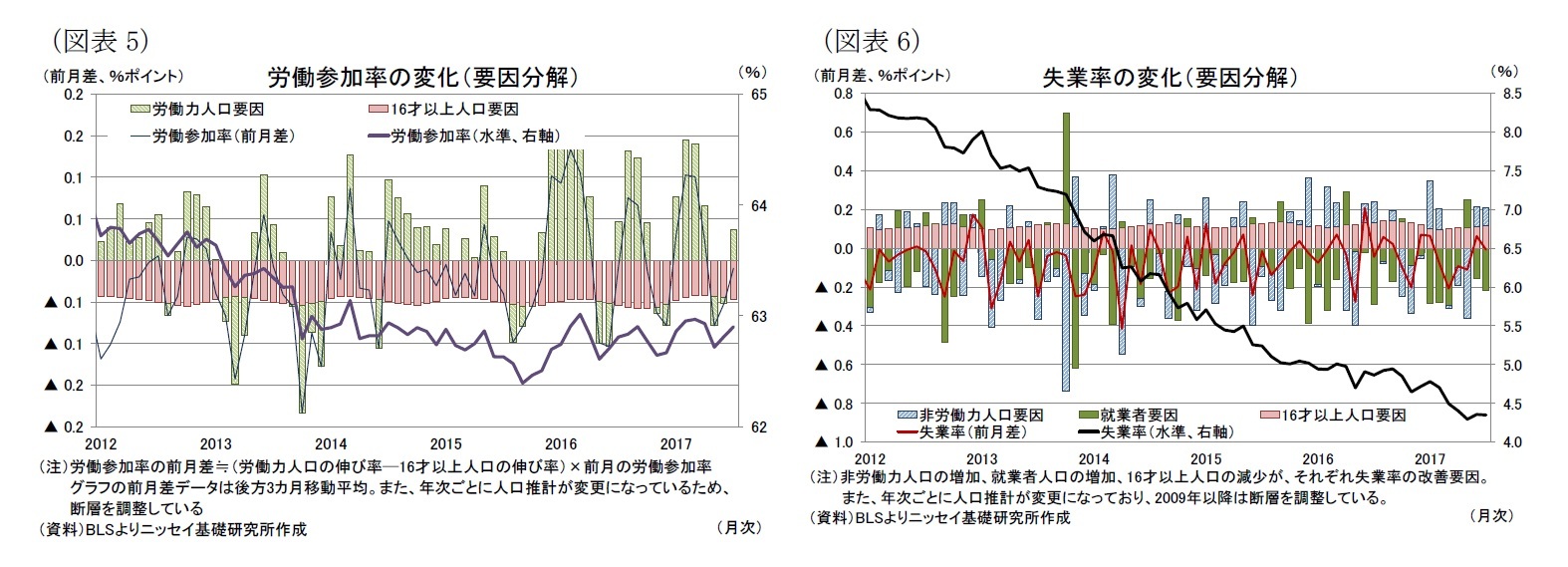(図表5)労働参加率の変化(要因分解)/(図表6)失業率の変化(要因分解)