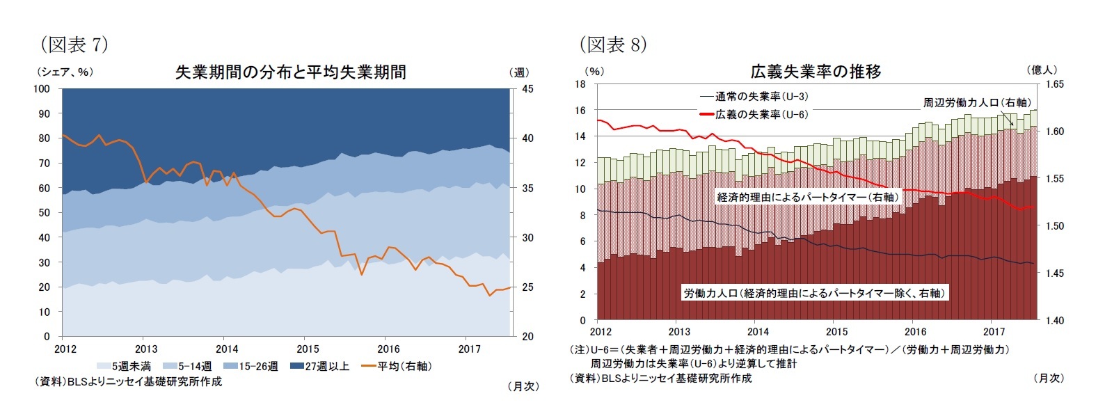 （図表7）失業期間の分布と平均失業期間/（図表8）広義失業率の推移