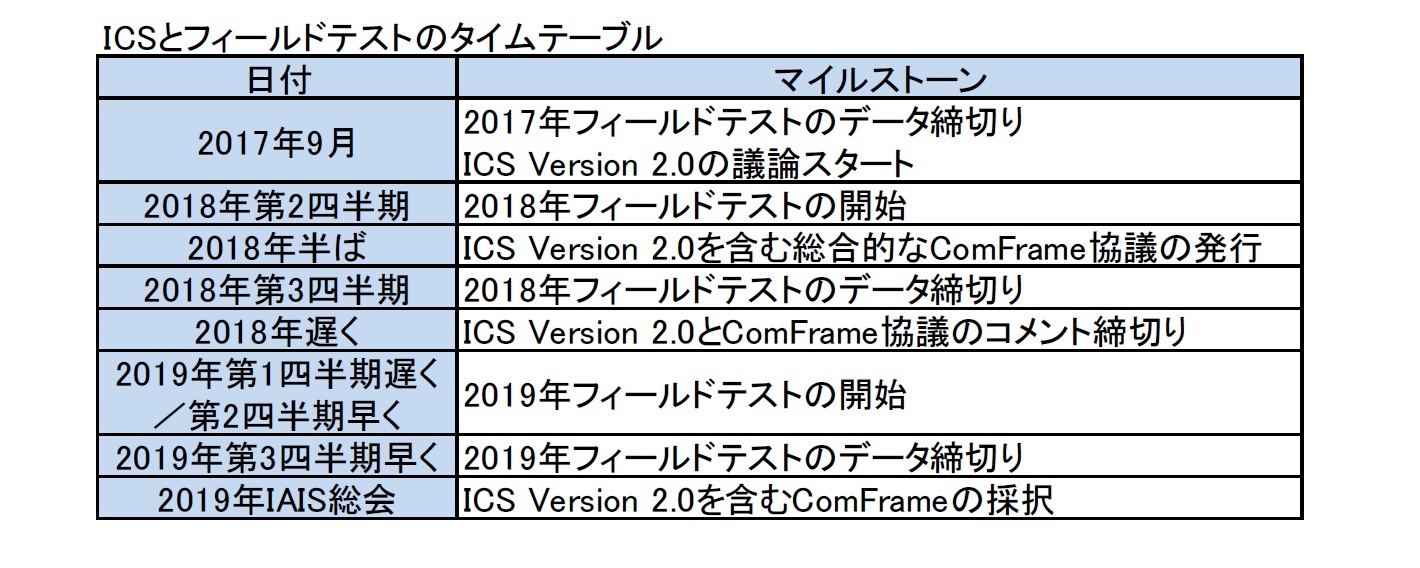 ICSとフィールドテストのタイムテーブル