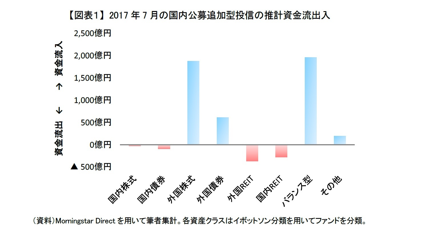 【図表1】 2017年7月の国内公募追加型投信の推計資金流出入