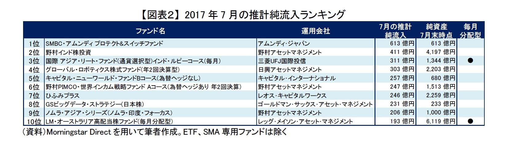 【図表２】 2017年7月の推計純流入ランキング