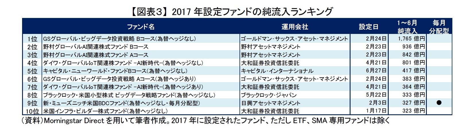 【図表３】 2017年設定ファンドの純流入ランキング