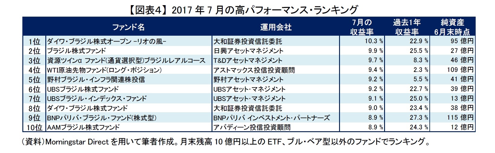 【図表４】 2017年7月の高パフォーマンス・ランキング