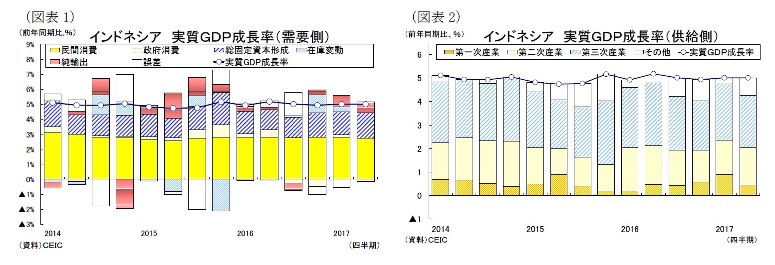 （図表1）インドネシア実質ＧＤＰ成長率（需要側）/（図表2）インドネシア 実質ＧＤＰ成長率（供給側）