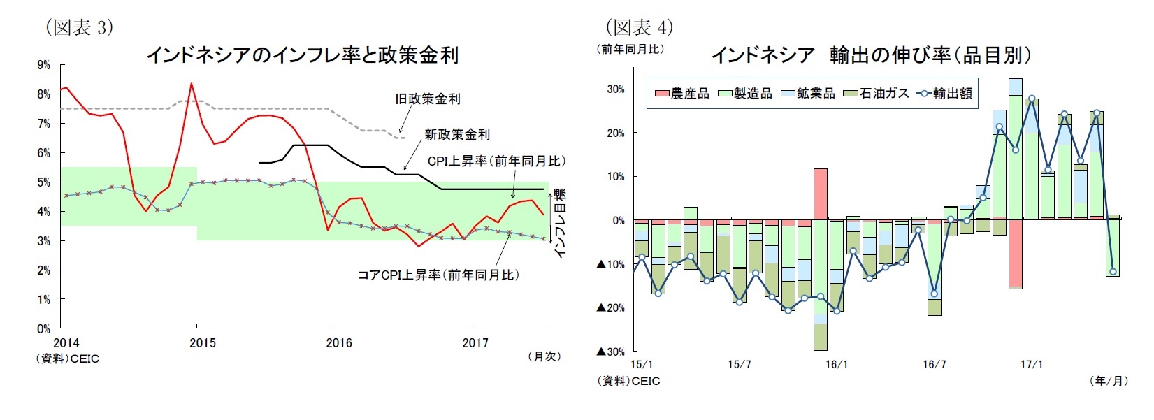 （図表3）インドネシアのインフレ率と政策金利/（図表4）インドネシア輸出の伸び率（品目別）