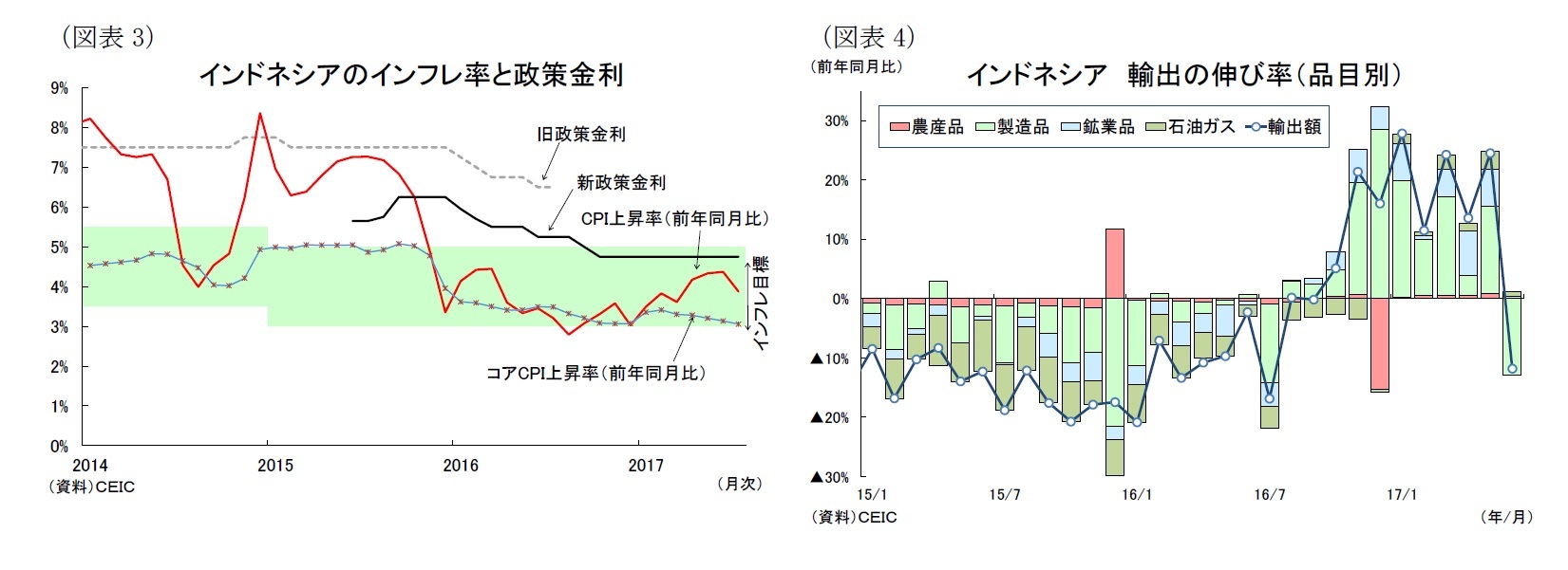 (図表3)インドネシアのインフレ率と政策金利/(図表4)インドネシア輸出の伸び率(品目別)