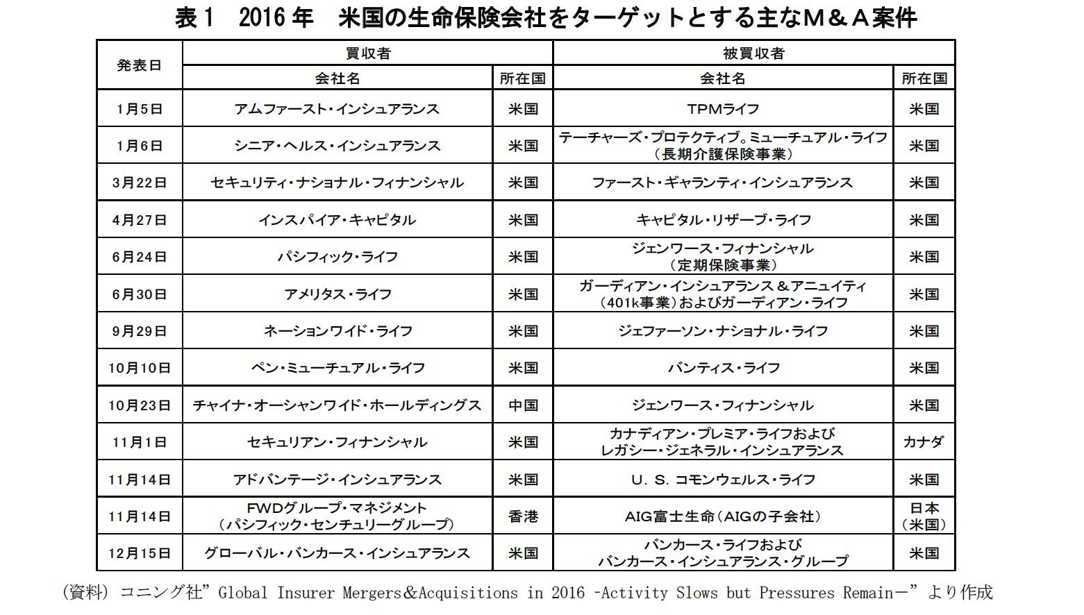 表1　2016年　米国の生命保険会社をターゲットとする主なＭ＆Ａ案件