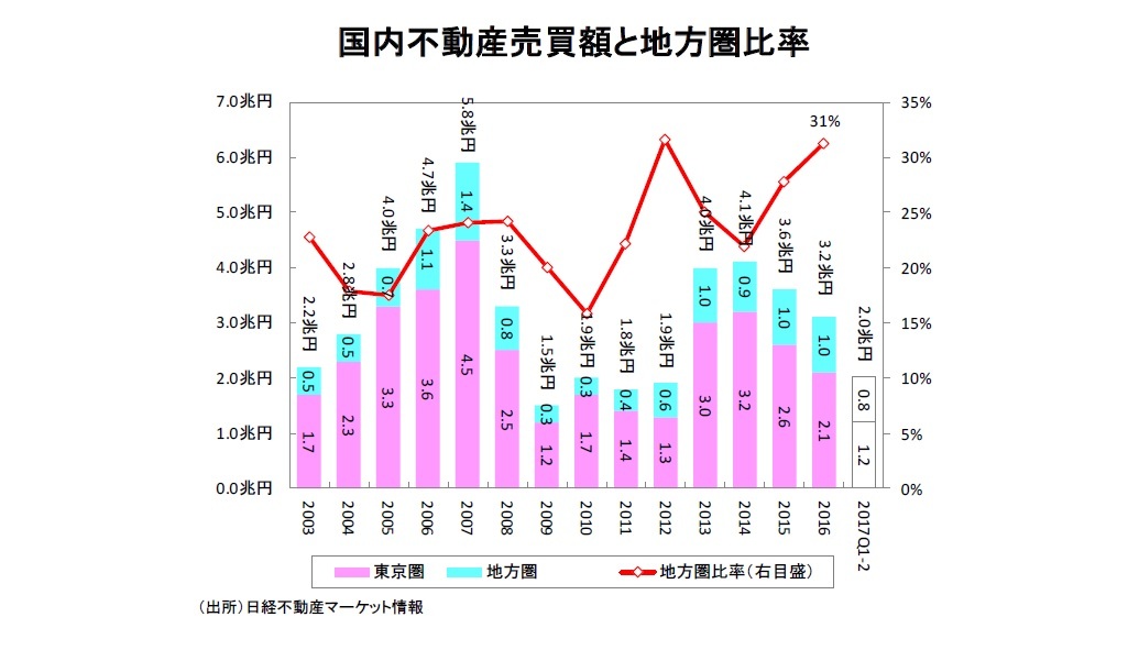 国内不動産売買額と地方圏比率