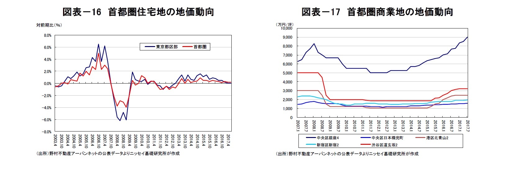 図表－16　首都圏住宅地の地価動向/図表－17　首都圏商業地の地価動向