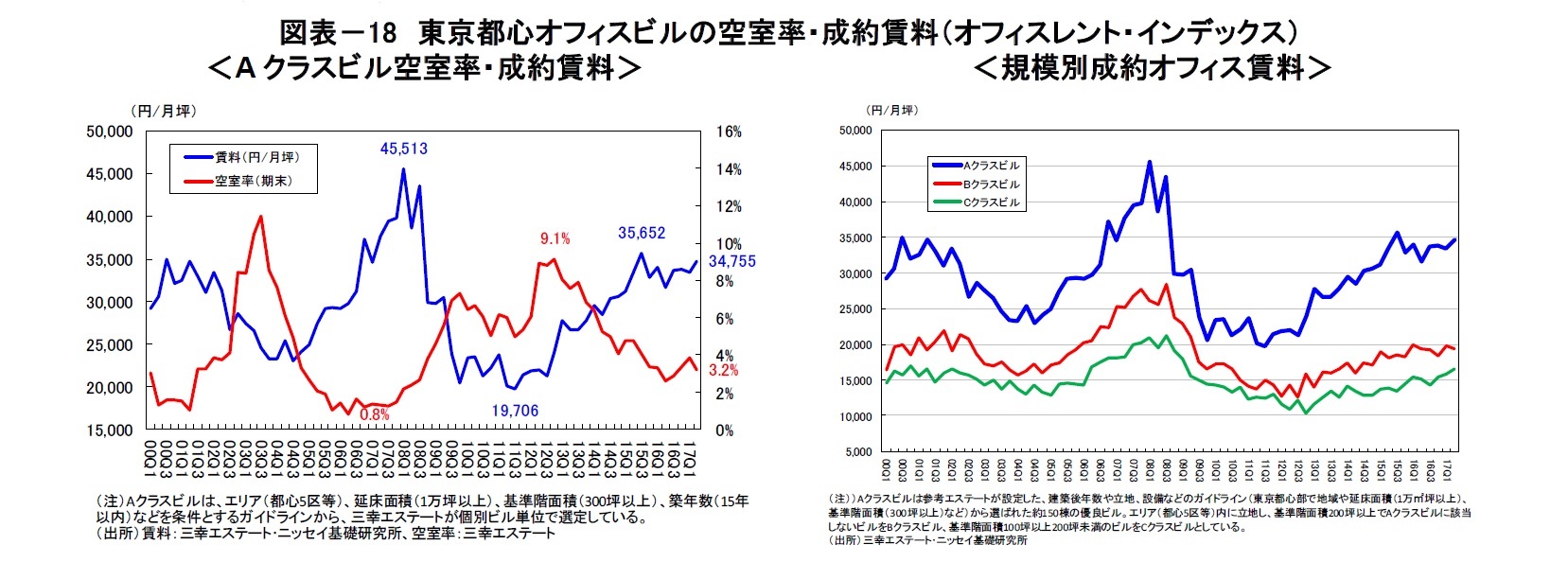 図表－18　東京都心オフィスビルの空室率・成約賃料（オフィスレント・インデックス）
