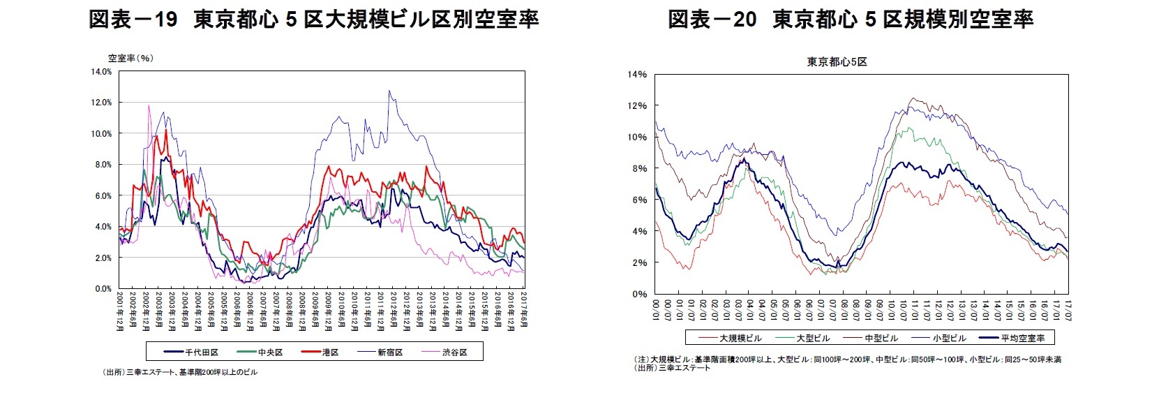 図表－19　東京都心5区大規模ビル区別空室率/図表－20　東京都心5区規模別空室率